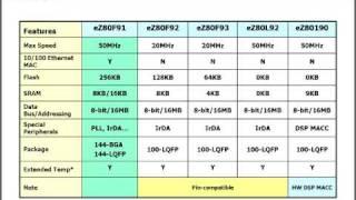 eZ80 Acclaim Product Family