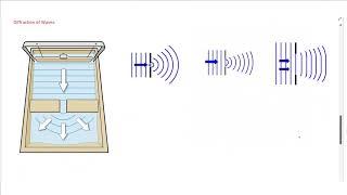 Core Physics - Reflection, Diffraction and Refraction of Waves