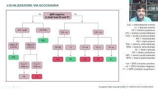 WPW dall'ECG di superificie all'ablazione transcatetere - ARABIA