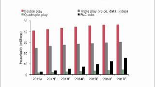 USA Country Intelligence Report: Bundling and Mobile Data Revenue Drive Telecom Market Growth