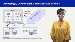 Lecture 16: Unix System Services (7 mins 01 secs)