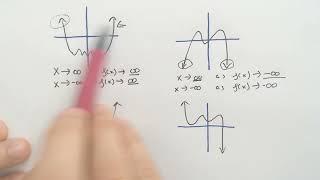 Key features of a Graph End Behavior of a Graph