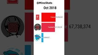 MrBeast vs T Series vs PewDiePie (2010-2023) #Shorts