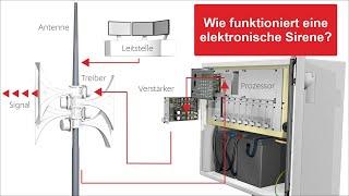 Wie funktioniert eine elektronische Sirene? | HÖRMANN WARNSYSTEME