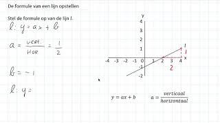 De formule van een lijn opstellen (2 HAVO/VWO & 2 VWO)