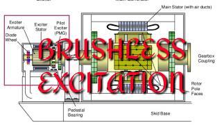 Brushless excitation System