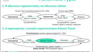 #Адвант Тревел / ADVANT коротко о сервисе  от основателя Компании Юрия Семенчука