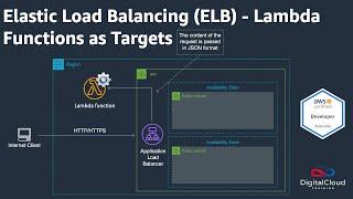 Elastic Load Balancing (ELB) - Lambda Functions as Targets