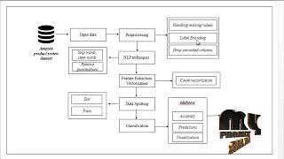 Image Processing-Analyse The Fake Product Review-MyProjectBazaar