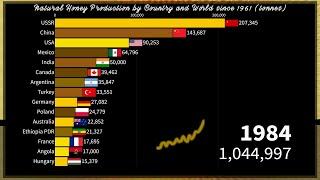  Honey Production by Country and World since 1961