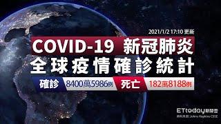 COVID-19 新冠病毒全球疫情懶人包  台灣累計808例確診　全球總確診數8400萬例｜2021/1/2 17:10