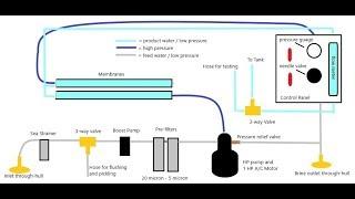 How to make a 30 gallon per hour watermaker using off the shelf parts.