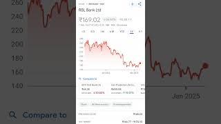 Rbl bank Share | Price | Return | Fundamentals | Stock market by Arun Sahni