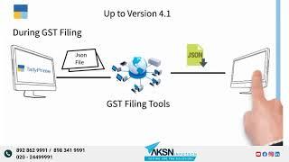 Enables you to upload the GST Returns right from TallyPrime. | GST Returns rom TallyPrime