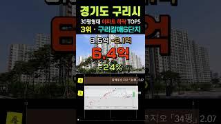 구리시 아파트 26% 하락. 매매가 순위 TOP5. 경기도 10월 30평형대 급매물 전망 시세 #구리아파트 #급매 #부동산 #갭투자 #경매 #분양가 #전세가 #미분양 #마피