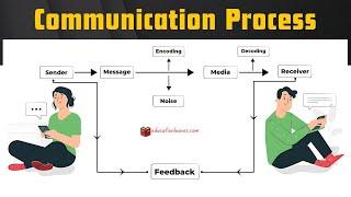 Process of Communication Explained- Educationleaves   #communication