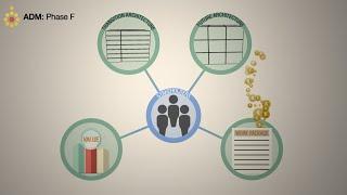 TOGAF ADM: Phase F Migration Planning - A Quick Overview