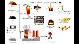 Complete Steel Making Process in easy steps  ll. TATA VOCATIONAL TRAINING