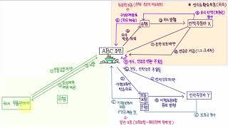 189 RG채권 & 이행보증 구상금채권 & B2B채권 & L/C신용장채권