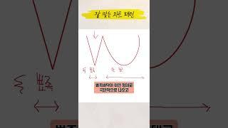 잘 맞는 코인 차트 패턴!!