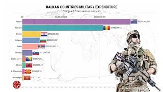 Top Balkan Countries Military Expenditure