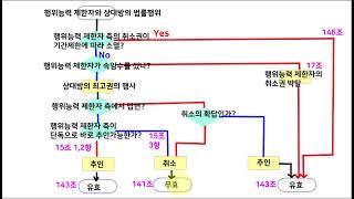 218 flow 행위능력제한자와 상대방 간 법률행위 효력: 기간, 사술, 최고. 추인
