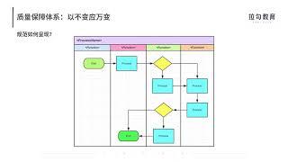 微服务质量保障| 10  流程规范篇：高速迭代的研发过程需要怎样的规范？