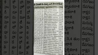 జన్మ నామ నక్షత్ర రాశి గణ చక్రము #stars #astrology #shorts #telugu #names #allinfobyhoney #viral