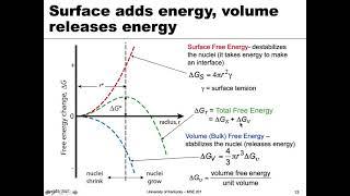 MSE 201 S21 Lecture 37 - Module 1 - Free Energy of Nucleation