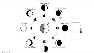 Moon Phase Diagram Explained