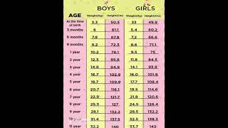 Normal weight and height chart for Children #headache #headacherelief #nursingstudent #growth