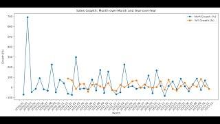 Project  3  Furniture Mart :  Sales Performance Dashboard (Python/Pandas/matplotlib/ChatGPT)