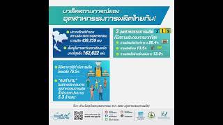 มาเช็คสถานการณ์ของ #อุตสาหกรรมการผลิตไทย จากข้อมูล #สำมะโนธุรกิจและอุตสาหกรรม_2565 กัน!