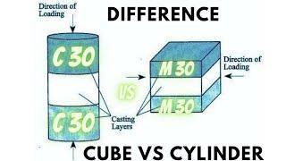 What is the difference between C30 concrete and M30 concrete | What is M and C in concrete grade