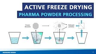 Active Freeze Drying of pharmaceuticals