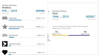 Alegeri Prezidențiale și Referendum 2024: Rezultate preliminare