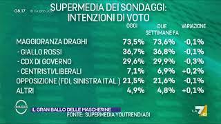 Ultimi sondaggi, la supermedia del 18 giugno: Lega tallonata da Fratelli d'Italia