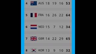 2024  Paris  Olympic Details.Top Ten Position and India rank details.