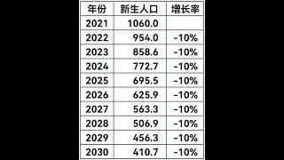 预测中国2021年 - 2030年人口出生数量