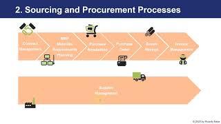 Course SAP S/4 HANA MM - Sourcing and Procurement - Process Flow