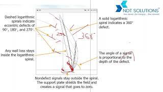 #RFET#RFT#REMOTE FIELD TESTING#TUBE INSPECTION#FEROMAGNETIC TUBE INSPECTION#FREQUENCY COMPENSATION