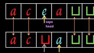 Turing Machines - what are they? + Formal Definition