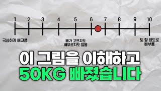 다이어트 실패만 했던 내가 50KG 다이어트 성공한 방법