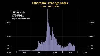 Ethereum Price History 2015-2022