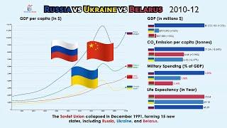 Russia vs Ukraine vs Belarus vs China: Everything Compared (1990-2021)