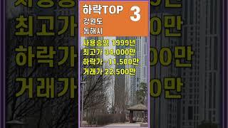 강원 동해시 아파트  ▼ 37% 하락 아파트 매매 실거래가 하락 순 급매물 소량 증가뿐 하락 지속  #shorts