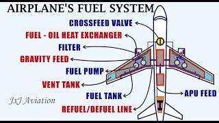 Understanding the Fuel Systems of an Aircraft: Gravity Feed System and Pressure Feed Fuel System!