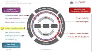 Der neue ISO-Standard IFC 4.3 von buildingSMART