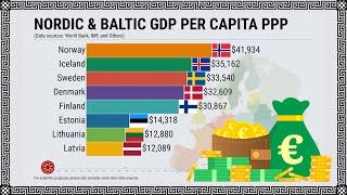 Nordic and Baltic GDP Per Capita PPP Data 1995 - 2027