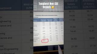 The TOUGHEST Non CSE Branch in IITs! (No One Talks About This…) #jee #iit